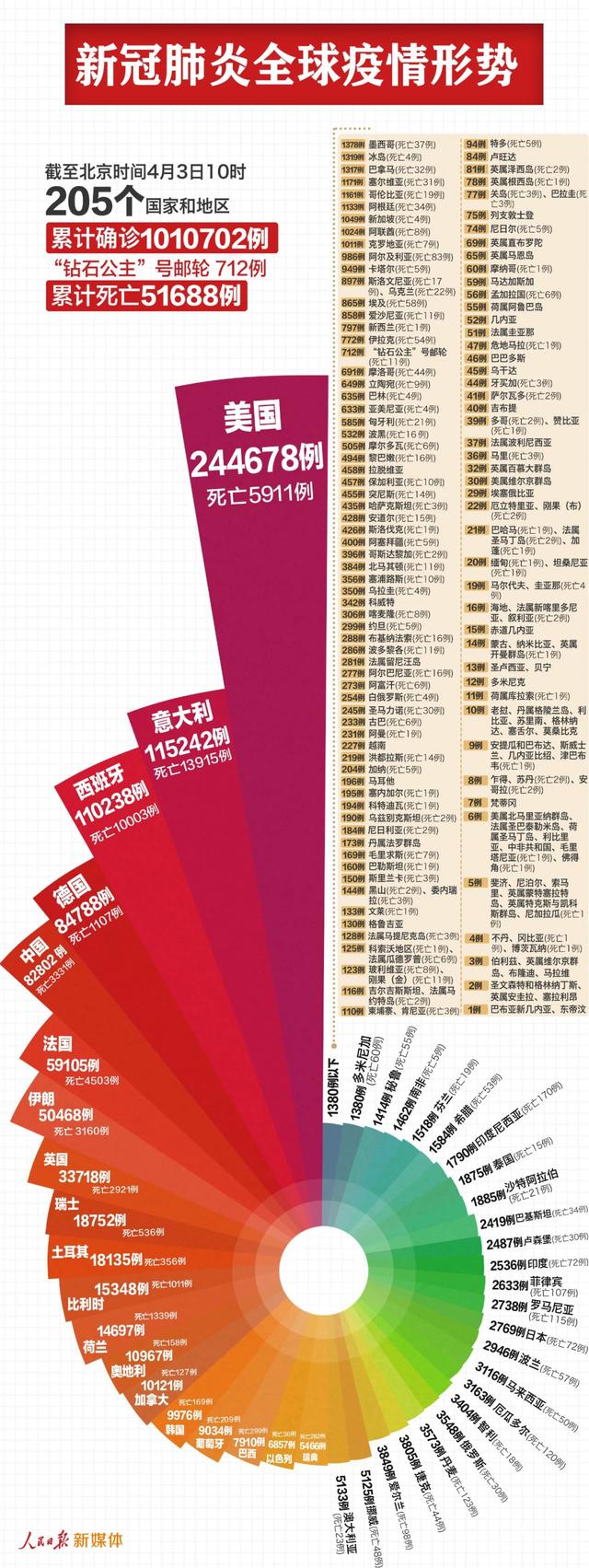 【王嘉译】全球新冠肺炎确诊病例超100万例