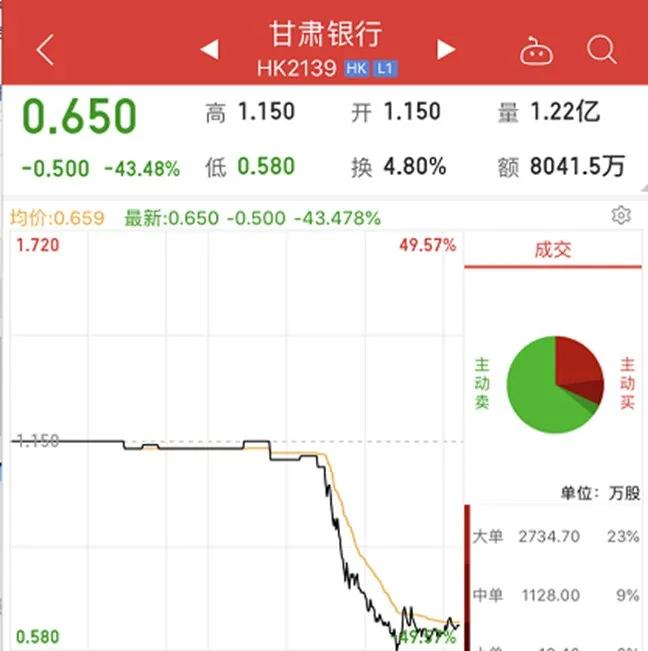 甘肃银行账户余额查询 甘肃银行股价暴跌50%背后：消费贷余额达102亿，或遭做空机构套路