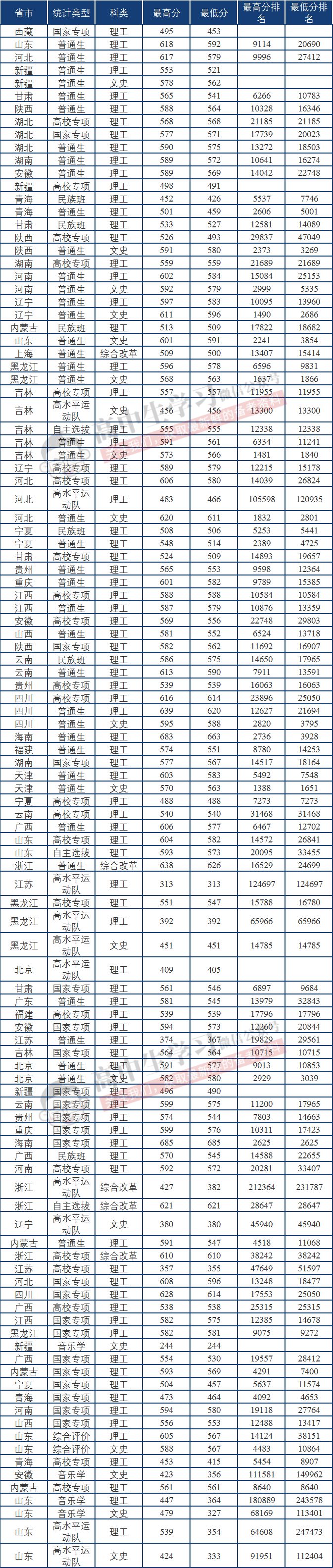 『名声』这些大学“名声不显”, 但部分专业全国顶尖! 毕业即高薪
