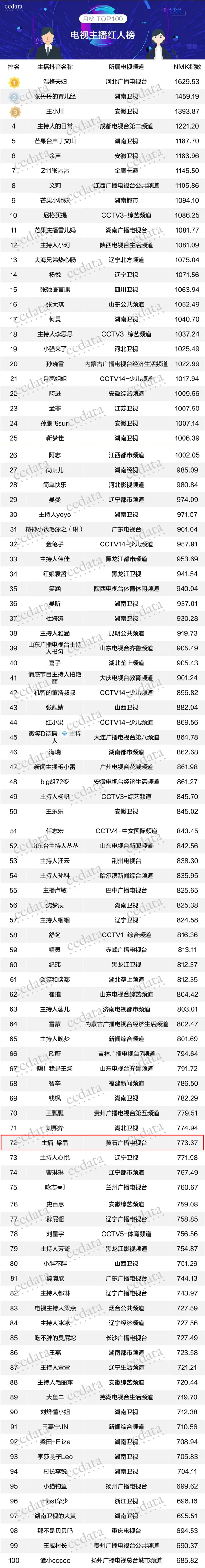 你知道梁晶吗就是那个主播梁晶