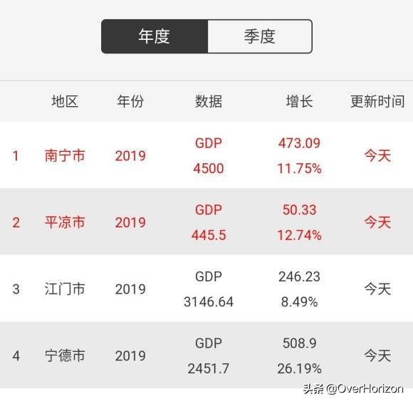 2020年广西gdp全国排名笫几_车城柳州的2020年前三季度GDP出炉,在广西排名第几