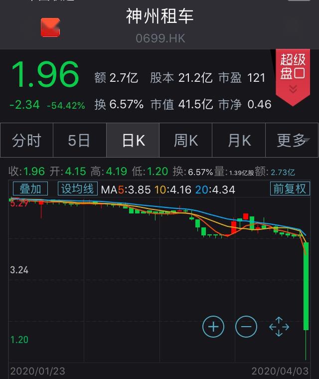 22亿财务造假引爆“连环炸弹”！昨夜大跌75%，今