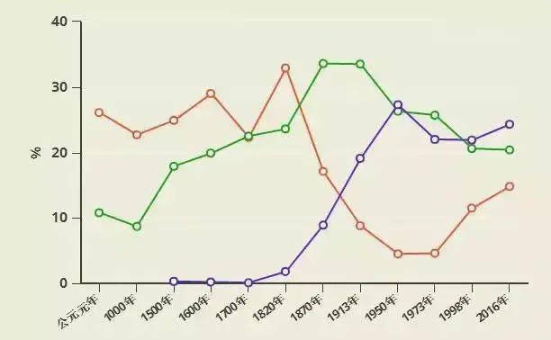 古代中国的gdp_中国gdp增长图(3)