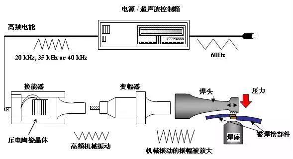 一文将超声波焊接全读懂