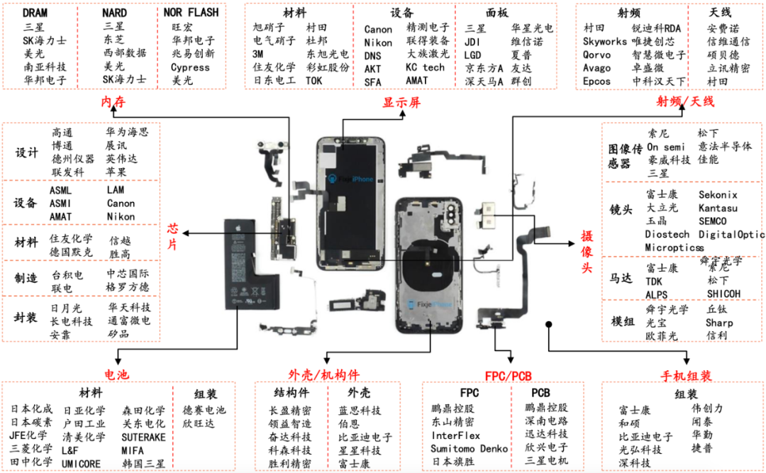 可参考目前iphone供应链