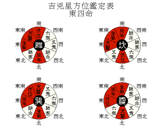 风水先生和你谈户型之 东四命应该配东四宅_西四