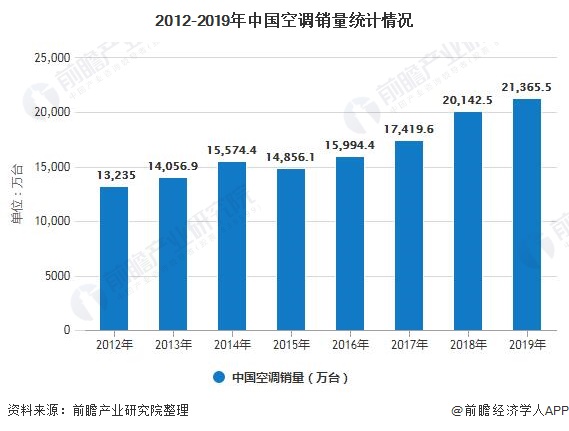 2020年中国空调市场_2020年中国家电行业市场现状及发展趋势分