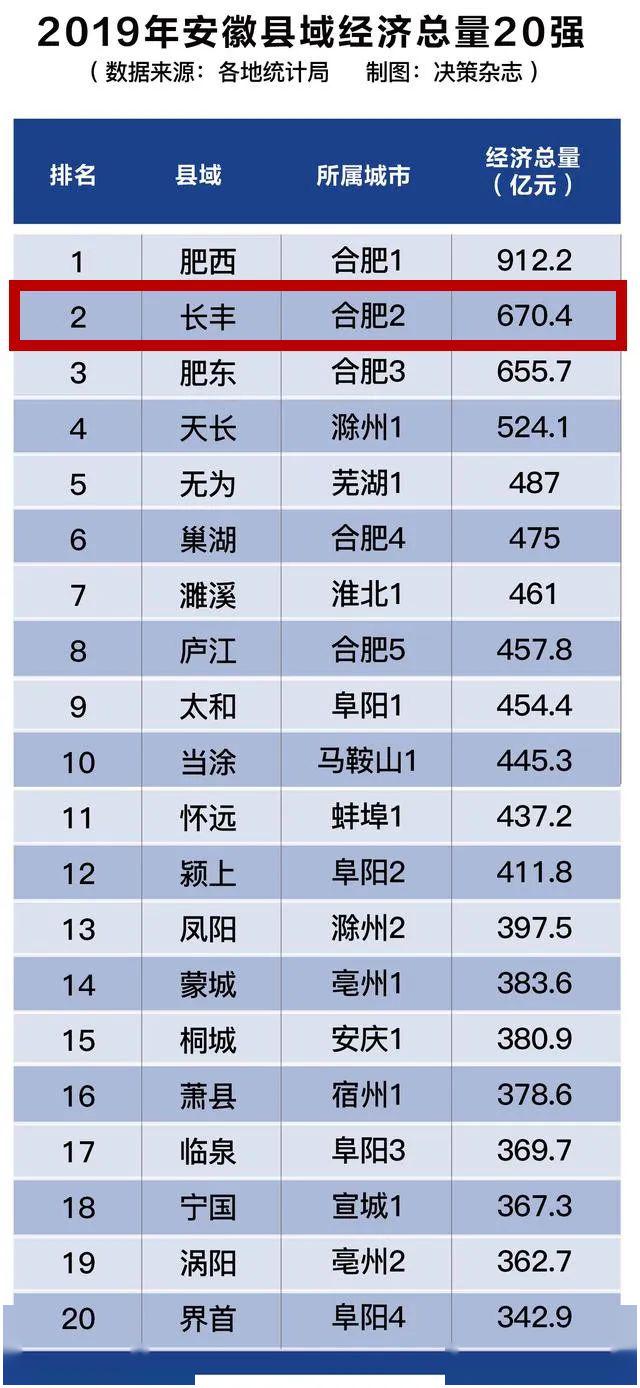 长丰的gdp是多少亿_过去五年 昂首挺进全国百强县未来五年 阔步迈向小康新时代(3)