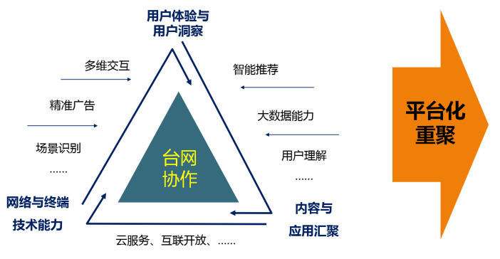 图为：台、网、端深度协作实现平台化重聚