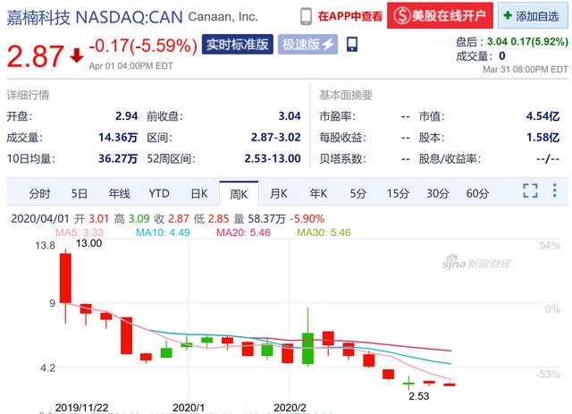 嘉楠耘智的股票代码是"can",跌起来的确也是