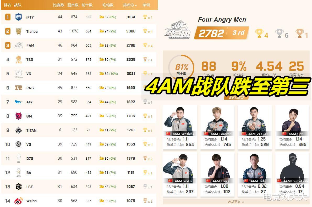 绝地求生比赛2020排名_WEGL微博杯2020赛事专题_绝地求生_WEGL官网_新浪电竞(2)