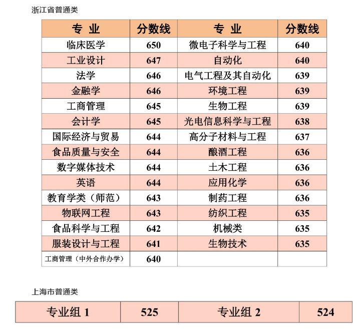 『名声』这些大学“名声不显”, 但部分专业全国顶尖! 毕业即高薪