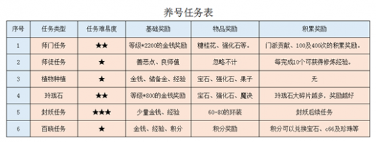 梦幻西游：散人养号攻略牧场和种子种植收益非常可观