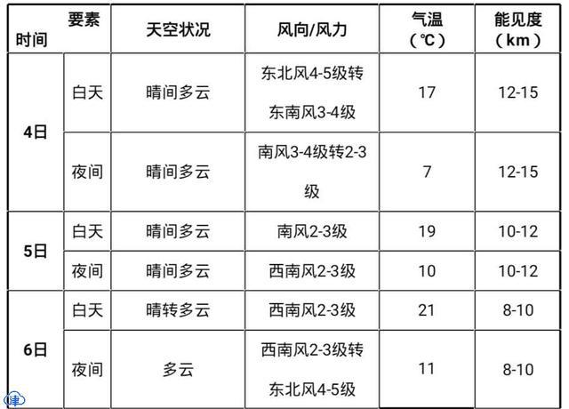 津城清明节小长假 头尾皆有大风 还有点凉