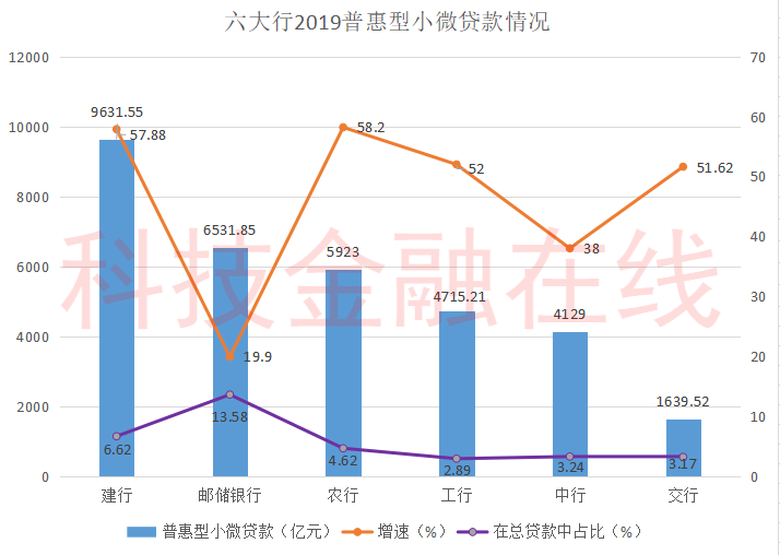 6大行普惠小微企业贷款数据:建行放贷最多 邮储银行贷款成本最高 增速未达标