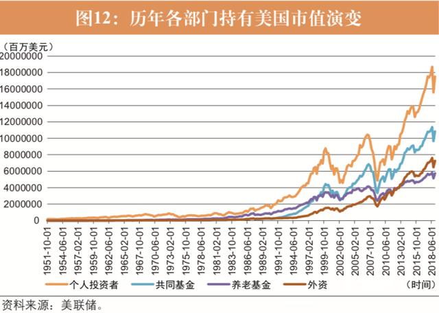 市场相似,个人投资者直接持股市值在前期占据了美国股市总市值的90%