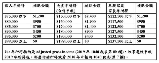 部分美国人救济金到手或需5个月