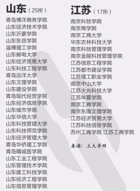 高校■怎样避免“野鸡大学”？这4点你应该知道（附野鸡大学全名单）高考延期了