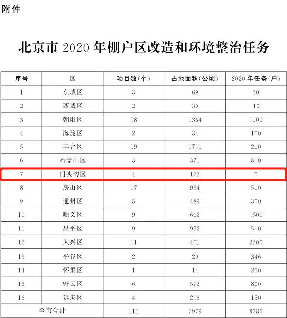 北京市门头沟区2020年gdp_北京市门头沟区2020年2月份城市管理综合行政执法 四公开一监督 考核评价通报