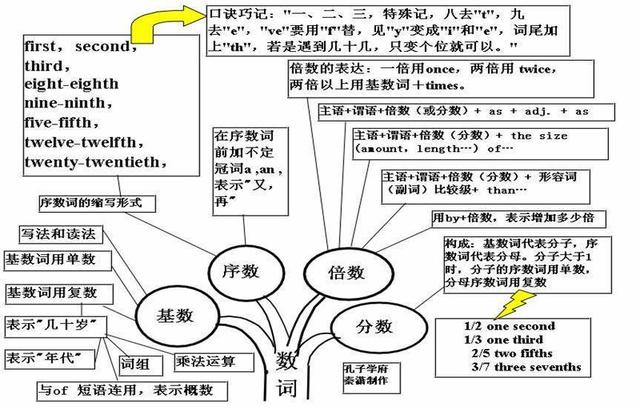 思维导图学英语,系统全面掌握必考点!_ing
