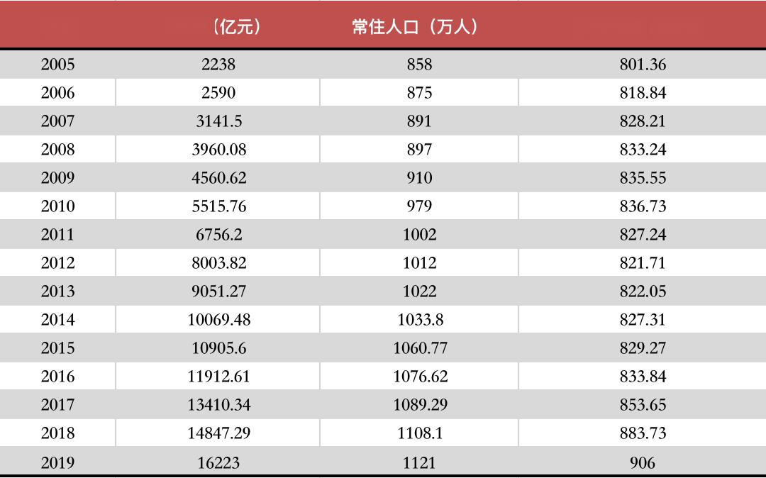 2019 武汉 常住人口_武汉人口分布图(3)