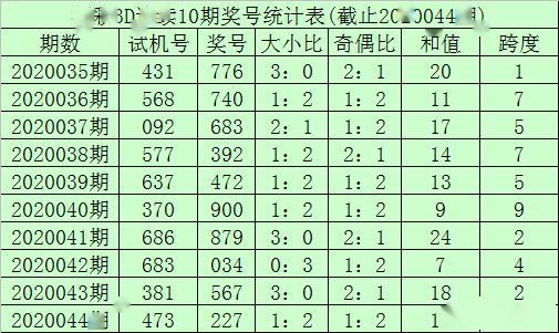 福利彩票3d第20044期奖号开出227,试机号开出473.