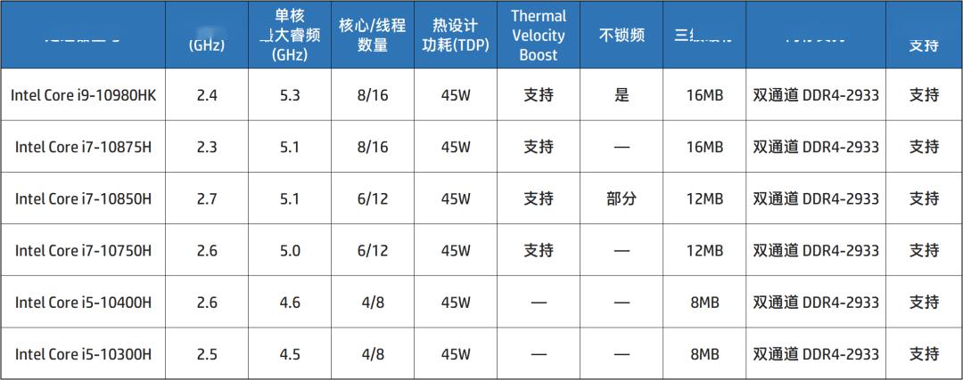 号外!英特尔正式发布第十代酷睿移动标压处理器系列