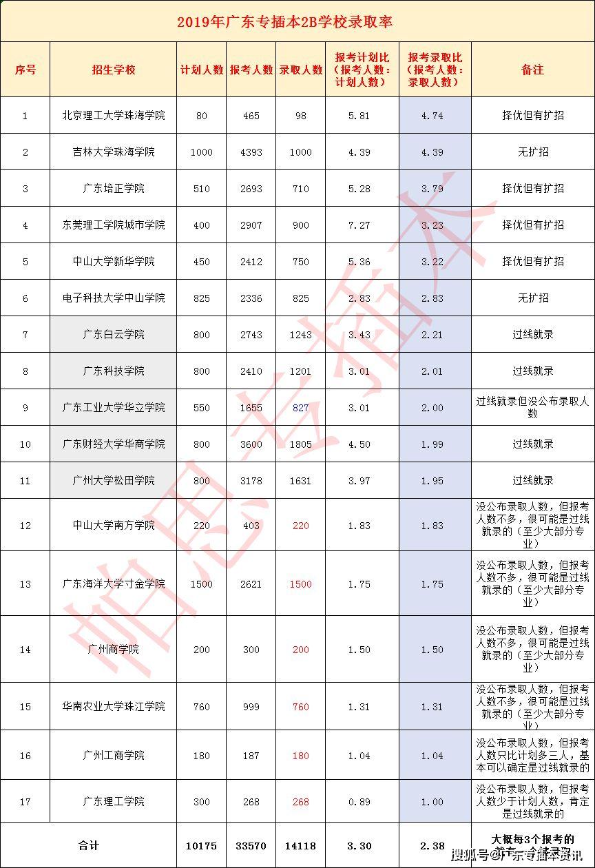 知识科普|2020年专插本学校竞争分析
