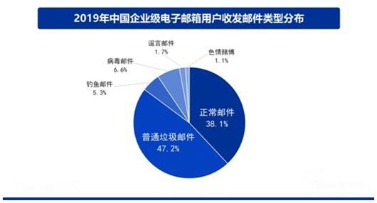 邮箱使用排行_2019年中国电子邮箱的使用与规模