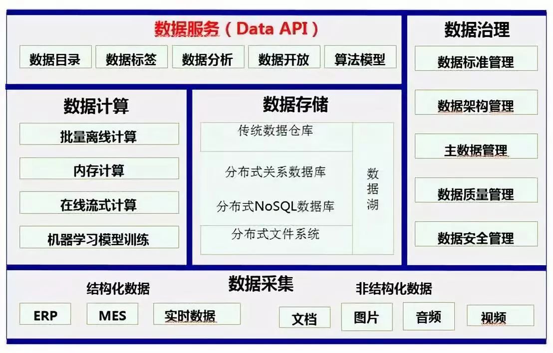 从数据仓库、数据湖，到数据中台的差异与架构演进从数据仓库到数据中台的演进 Csdn博客