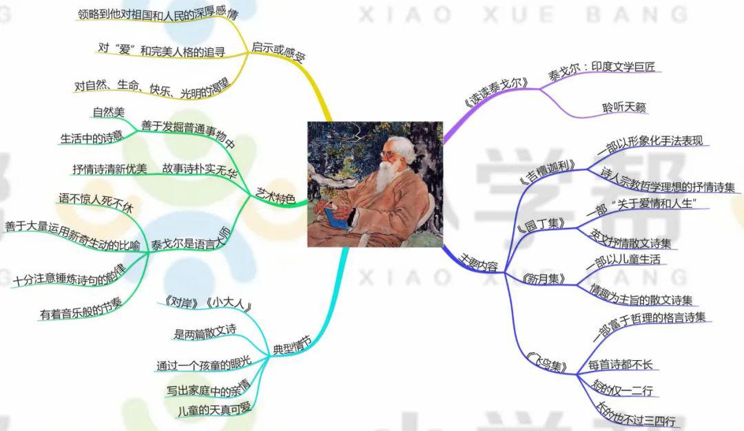 20张思维导图!几乎囊括了中小学语文20本名著导读精华