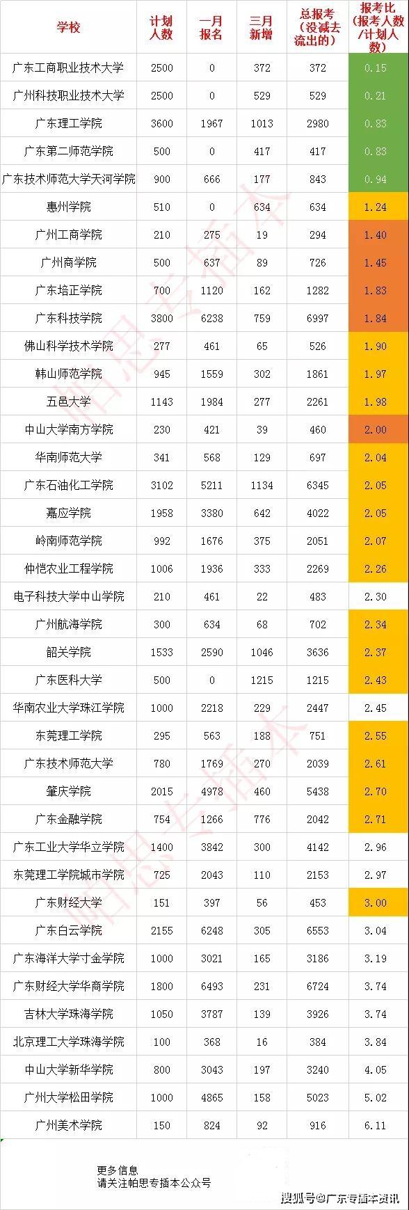 知识科普|2020年专插本学校竞争分析