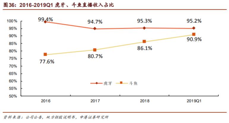 鬥魚電競，虎牙秀場：遊戲直播平臺的中場戰事 遊戲 第3張