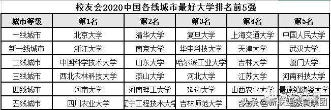 2020年全国20强大学排名_最新2020年中国大学20强排名榜,中科大第3、浙大排