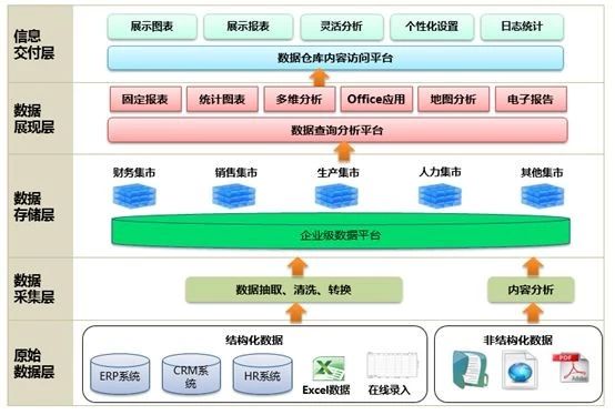 从数据仓库、数据湖，到数据中台的差异与架构演进从数据仓库到数据中台的演进 Csdn博客