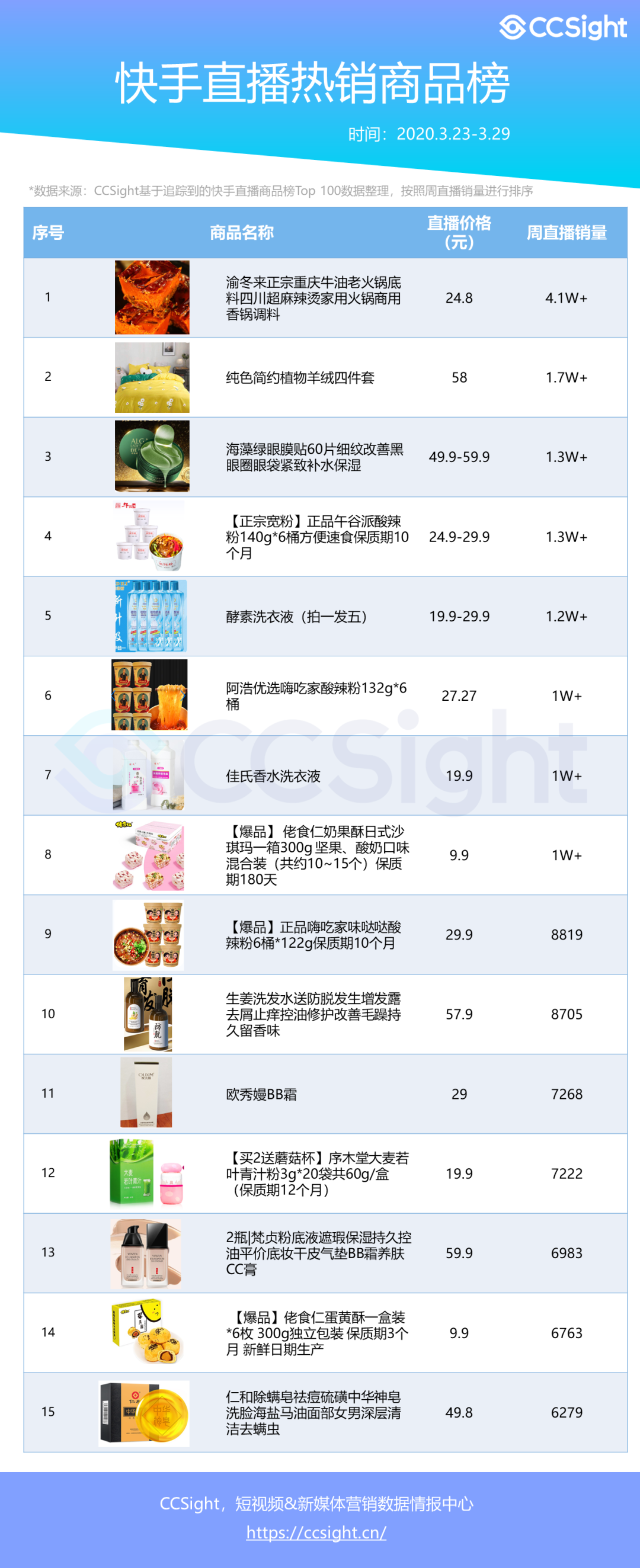 ps：如想获取快手直播商品榜top 100，后台回复关键词“0403”即可。四、爆款