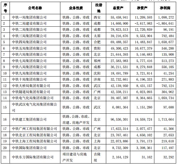 中铁子公司排名_中铁三局子公司