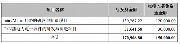 去年亏掉10个亿，华灿光电计划“圈”15个亿回来，还要蹭下“氮化镓”