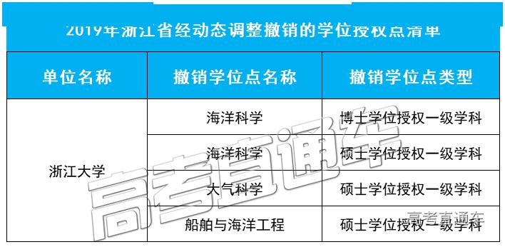 「授权点」刚刚公布！101所高校大幅撤销193个学位授权点！对今年高考有何影响？