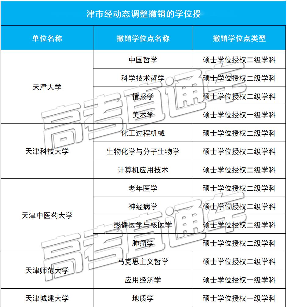 「授权点」刚刚公布！101所高校大幅撤销193个学位授权点！对今年高考有何影响？