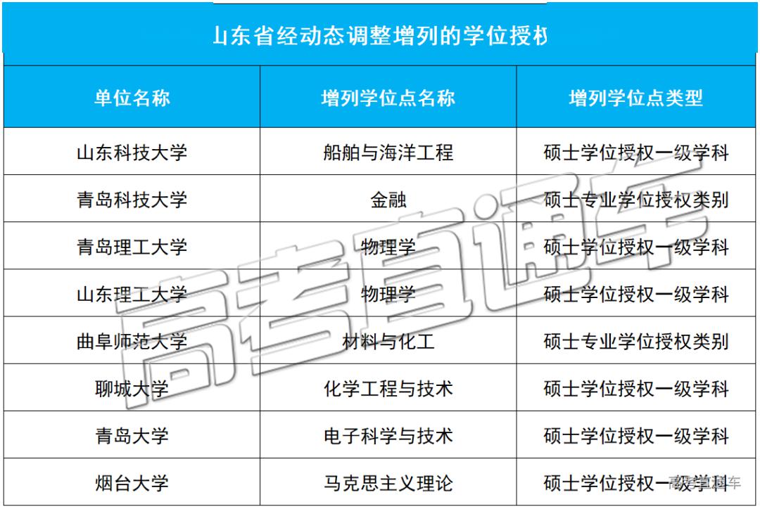「授权点」刚刚公布！101所高校大幅撤销193个学位授权点！对今年高考有何影响？