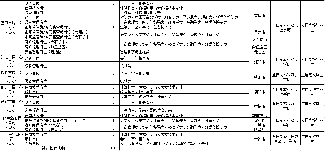 中国烟草招聘2020公告_年薪10W ,多种隐藏福利,2020中国烟草招聘公告发布(2)