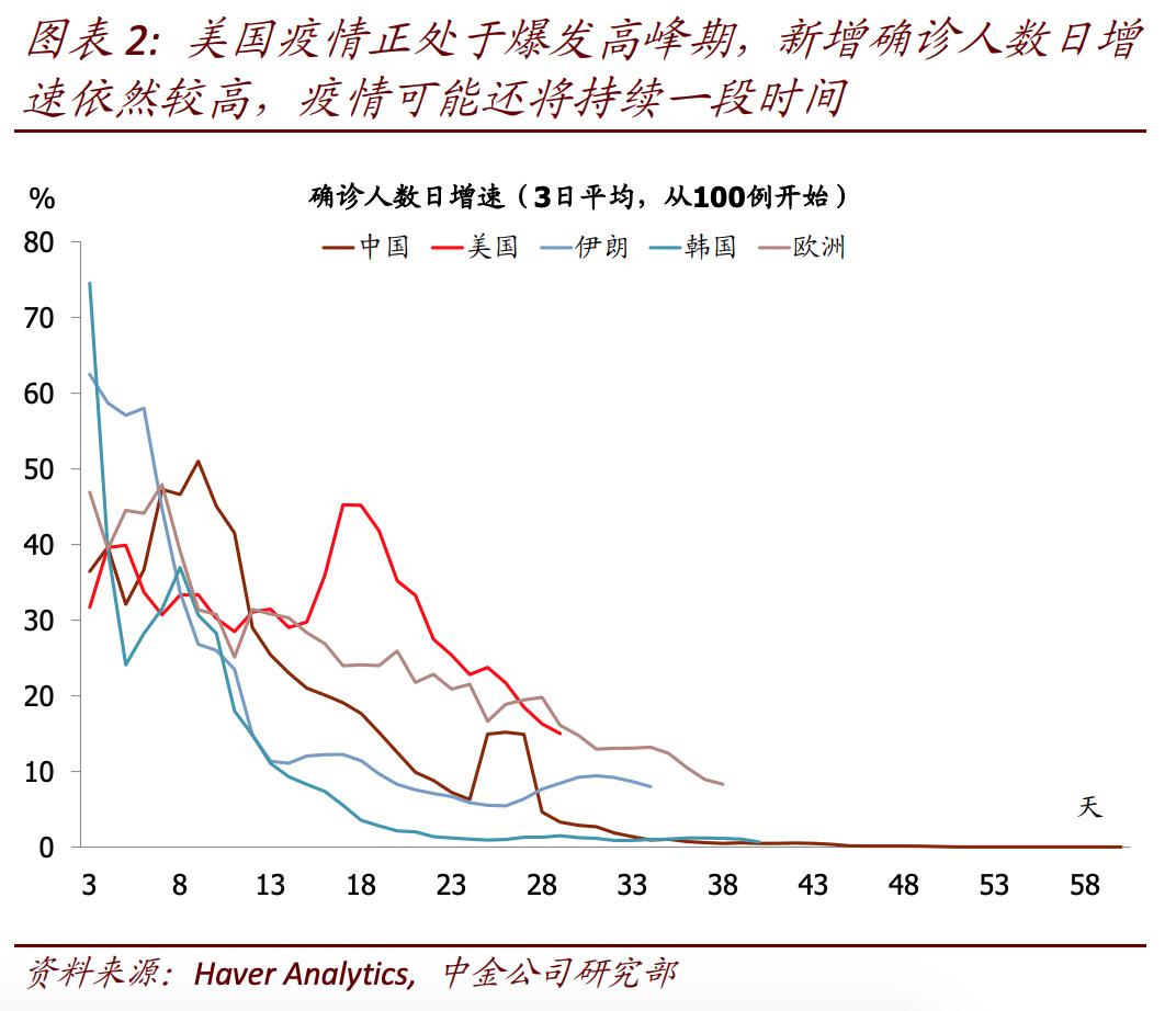 3 疫情冲击持续背景下,美国失业率高点可能上探至15%甚至更高.