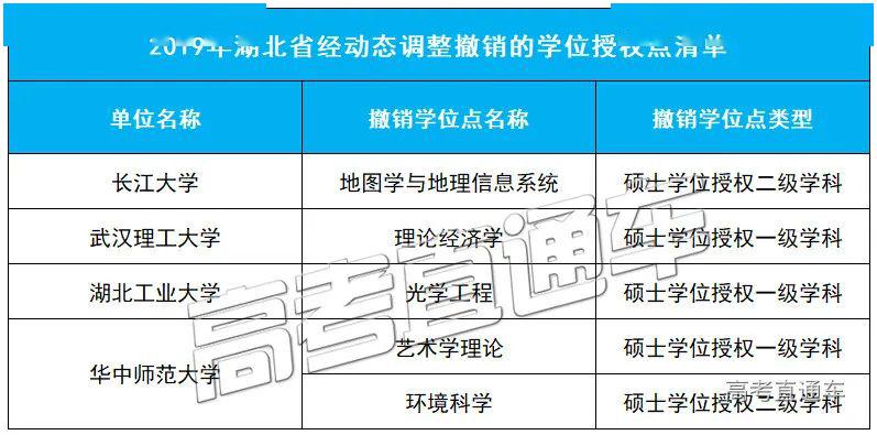 「授权点」刚刚公布！101所高校大幅撤销193个学位授权点！对今年高考有何影响？