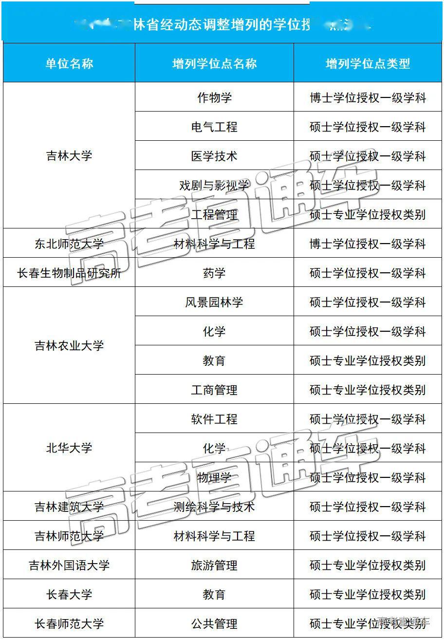 「授权点」刚刚公布！101所高校大幅撤销193个学位授权点！对今年高考有何影响？