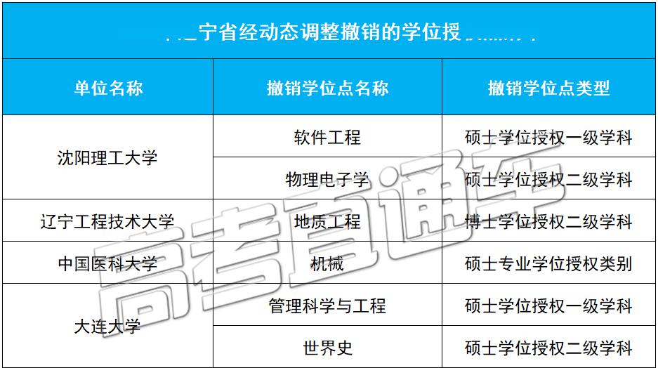 「授权点」刚刚公布！101所高校大幅撤销193个学位授权点！对今年高考有何影响？