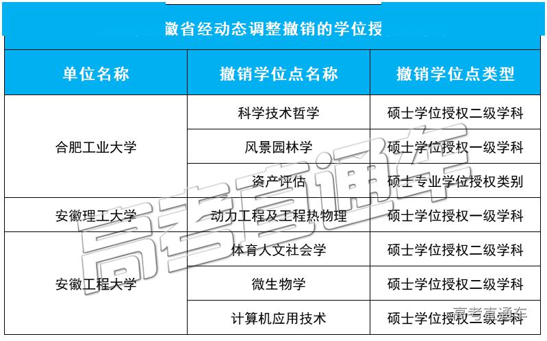 「授权点」刚刚公布！101所高校大幅撤销193个学位授权点！对今年高考有何影响？
