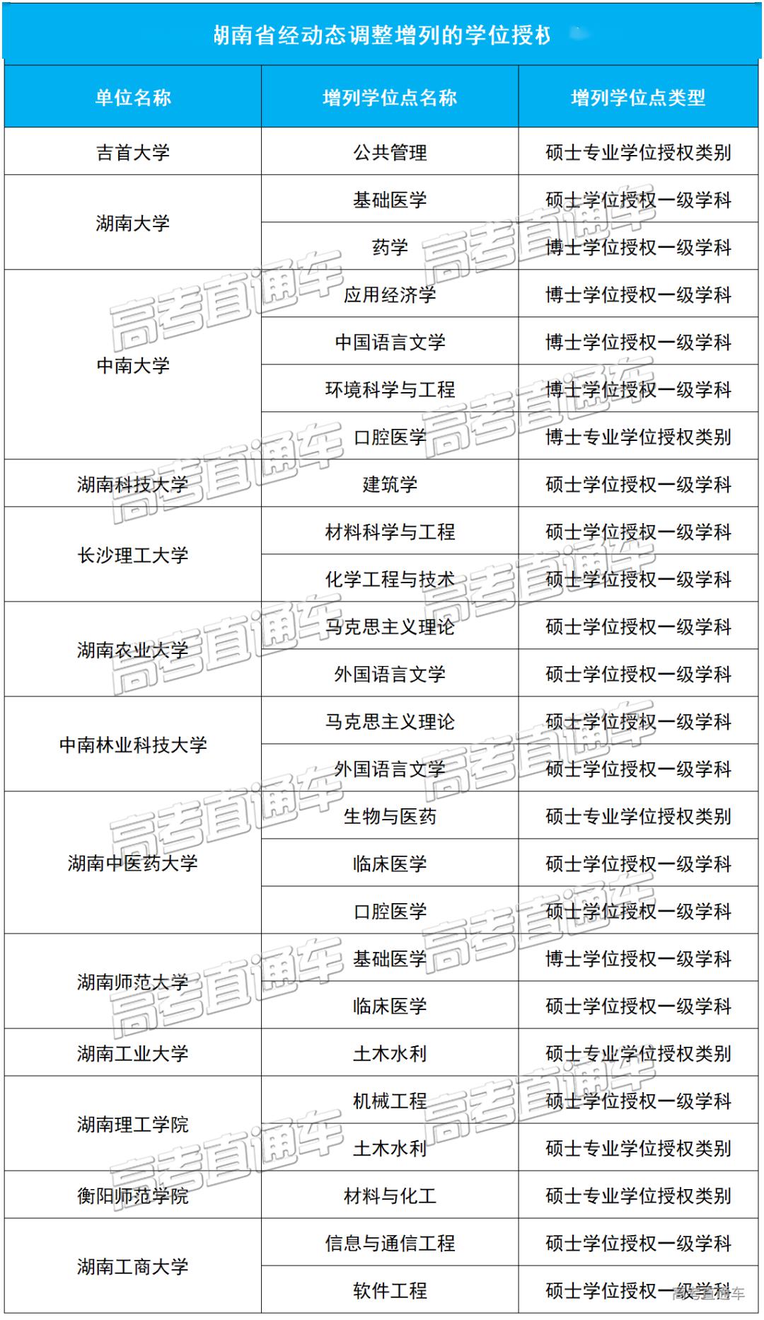 「授权点」刚刚公布！101所高校大幅撤销193个学位授权点！对今年高考有何影响？