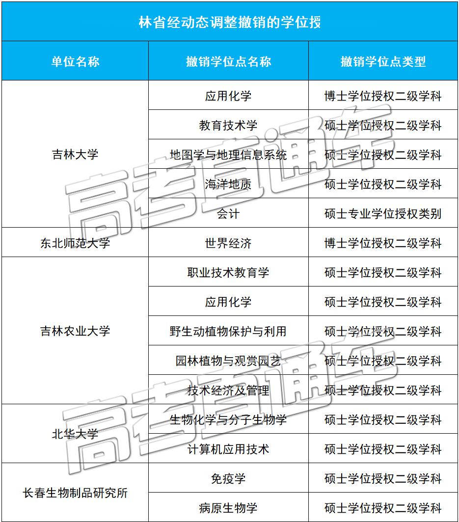 「授权点」刚刚公布！101所高校大幅撤销193个学位授权点！对今年高考有何影响？