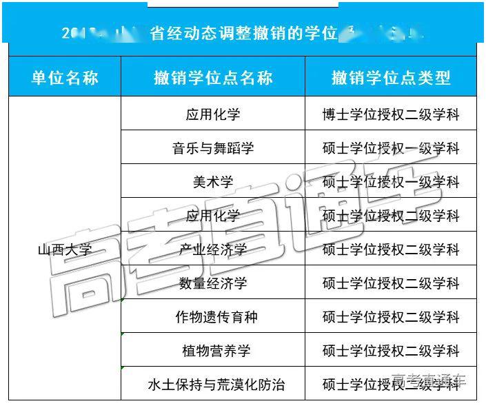 「授权点」刚刚公布！101所高校大幅撤销193个学位授权点！对今年高考有何影响？